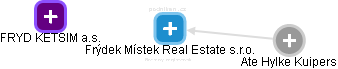 Frýdek Místek Real Estate s.r.o. - náhled vizuálního zobrazení vztahů obchodního rejstříku