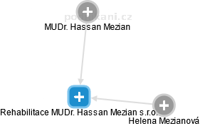 Rehabilitace MUDr. Hassan Mezian s.r.o. - náhled vizuálního zobrazení vztahů obchodního rejstříku