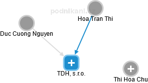 TDH, s.r.o. - náhled vizuálního zobrazení vztahů obchodního rejstříku
