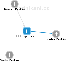 PPD spol. s r.o. - náhled vizuálního zobrazení vztahů obchodního rejstříku