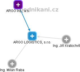 ARGO LOGISTICS, s.r.o. - náhled vizuálního zobrazení vztahů obchodního rejstříku