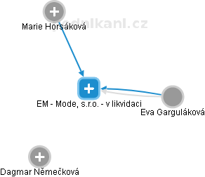 EM - Mode, s.r.o. - v likvidaci - náhled vizuálního zobrazení vztahů obchodního rejstříku
