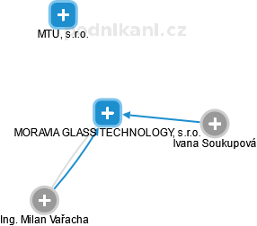 MORAVIA GLASS TECHNOLOGY, s.r.o. - náhled vizuálního zobrazení vztahů obchodního rejstříku
