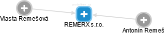 REMERX s.r.o. - náhled vizuálního zobrazení vztahů obchodního rejstříku