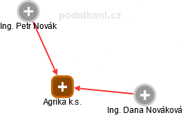 Agrika k.s. - náhled vizuálního zobrazení vztahů obchodního rejstříku