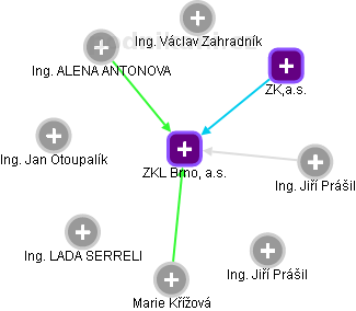 ZKL Brno, a.s. - náhled vizuálního zobrazení vztahů obchodního rejstříku