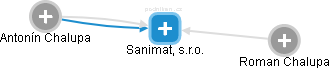 Sanimat, s.r.o. - náhled vizuálního zobrazení vztahů obchodního rejstříku