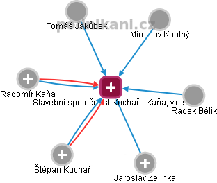 Stavební společnost Kuchař - Kaňa, v.o.s. - náhled vizuálního zobrazení vztahů obchodního rejstříku