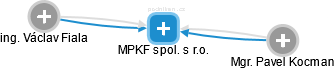 MPKF spol. s r.o. - náhled vizuálního zobrazení vztahů obchodního rejstříku
