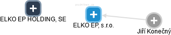 ELKO EP, s.r.o. - náhled vizuálního zobrazení vztahů obchodního rejstříku