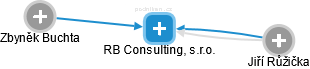 RB Consulting, s.r.o. - náhled vizuálního zobrazení vztahů obchodního rejstříku