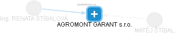 AGROMONT GARANT s.r.o. - náhled vizuálního zobrazení vztahů obchodního rejstříku