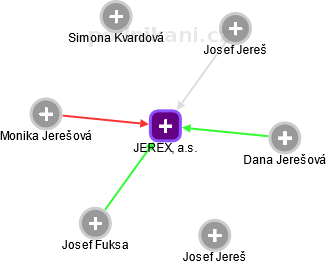 JEREX, a.s. - náhled vizuálního zobrazení vztahů obchodního rejstříku