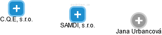 SAMDI, s.r.o. - náhled vizuálního zobrazení vztahů obchodního rejstříku