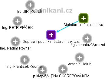 Dopravní podnik města Jihlavy, a.s. - náhled vizuálního zobrazení vztahů obchodního rejstříku