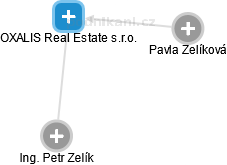 OXALIS Real Estate s.r.o. - náhled vizuálního zobrazení vztahů obchodního rejstříku