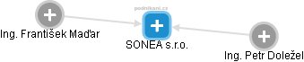 SONEA s.r.o. - náhled vizuálního zobrazení vztahů obchodního rejstříku