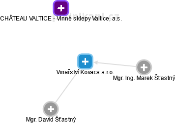 Vinařství Kovacs s.r.o. - náhled vizuálního zobrazení vztahů obchodního rejstříku