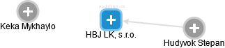 HBJ LK, s.r.o. - náhled vizuálního zobrazení vztahů obchodního rejstříku