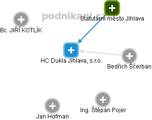 HC Dukla Jihlava, s.r.o. - náhled vizuálního zobrazení vztahů obchodního rejstříku