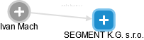 SEGMENT K.G. s.r.o. - náhled vizuálního zobrazení vztahů obchodního rejstříku