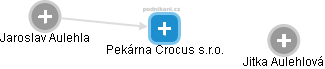 Pekárna Crocus s.r.o. - náhled vizuálního zobrazení vztahů obchodního rejstříku