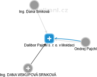 Dalibor Pajchl s. r. o. v likvidaci - náhled vizuálního zobrazení vztahů obchodního rejstříku