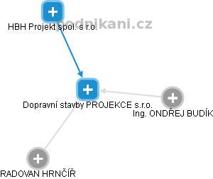 Dopravní stavby PROJEKCE s.r.o. - náhled vizuálního zobrazení vztahů obchodního rejstříku