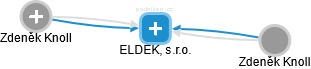 ELDEK, s.r.o. - náhled vizuálního zobrazení vztahů obchodního rejstříku