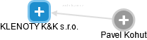 KLENOTY K&K s.r.o. - náhled vizuálního zobrazení vztahů obchodního rejstříku