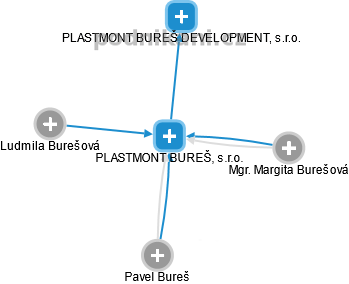 PLASTMONT BUREŠ, s.r.o. - náhled vizuálního zobrazení vztahů obchodního rejstříku