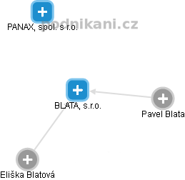 BLATA, s.r.o. - náhled vizuálního zobrazení vztahů obchodního rejstříku