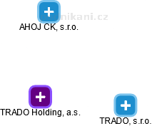 TRADO Holding, a.s. - náhled vizuálního zobrazení vztahů obchodního rejstříku