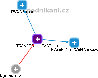 TRANSROLL - EAST, a.s. - náhled vizuálního zobrazení vztahů obchodního rejstříku