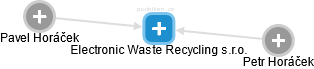 Electronic Waste Recycling s.r.o. - náhled vizuálního zobrazení vztahů obchodního rejstříku
