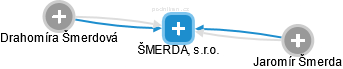 ŠMERDA, s.r.o. - náhled vizuálního zobrazení vztahů obchodního rejstříku