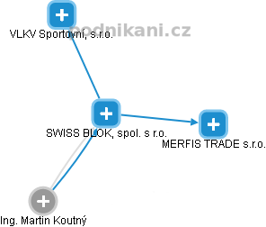 SWISS BLOK, spol. s r.o. - náhled vizuálního zobrazení vztahů obchodního rejstříku