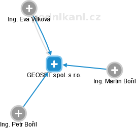 GEOSET spol. s r.o. - náhled vizuálního zobrazení vztahů obchodního rejstříku
