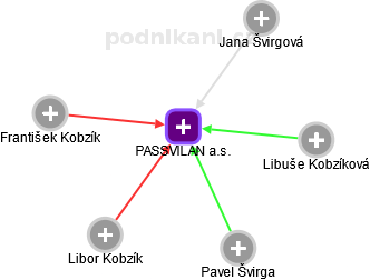 PASSVILAN a.s. - náhled vizuálního zobrazení vztahů obchodního rejstříku