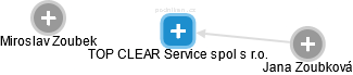 TOP CLEAR Service spol s r.o. - náhled vizuálního zobrazení vztahů obchodního rejstříku