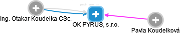 OK PYRUS, s.r.o. - náhled vizuálního zobrazení vztahů obchodního rejstříku