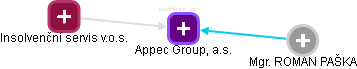 Appec Group, a.s. - náhled vizuálního zobrazení vztahů obchodního rejstříku