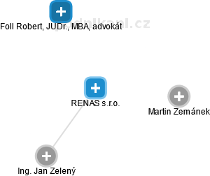 RENAS s.r.o. - náhled vizuálního zobrazení vztahů obchodního rejstříku