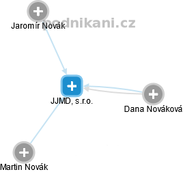 JJMD, s.r.o. - náhled vizuálního zobrazení vztahů obchodního rejstříku