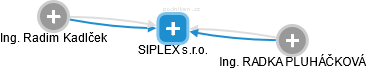 SIPLEX s.r.o. - náhled vizuálního zobrazení vztahů obchodního rejstříku