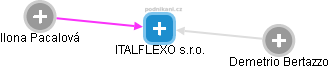 ITALFLEXO s.r.o. - náhled vizuálního zobrazení vztahů obchodního rejstříku