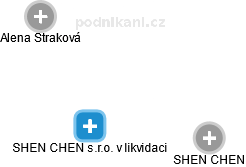 SHEN CHEN s.r.o. v likvidaci - náhled vizuálního zobrazení vztahů obchodního rejstříku