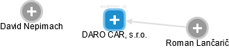 DARO CAR, s.r.o. - náhled vizuálního zobrazení vztahů obchodního rejstříku