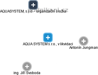 AQUA SYSTEM s.r.o., v likvidaci - náhled vizuálního zobrazení vztahů obchodního rejstříku