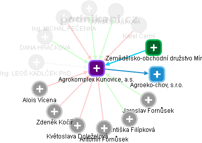 Agrokomplex Kunovice, a.s. - náhled vizuálního zobrazení vztahů obchodního rejstříku